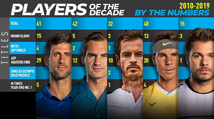 players-of-the-decade-novak-djokovic