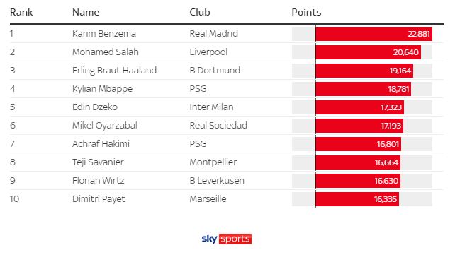 sky sports ranking